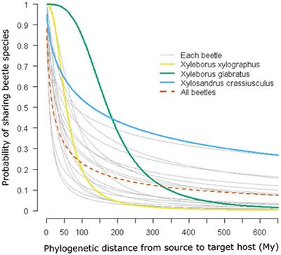 Combining Phylogenetic and Occurrence Information for Risk Assessment of Pest and Pathogen Interactions with Host Plants